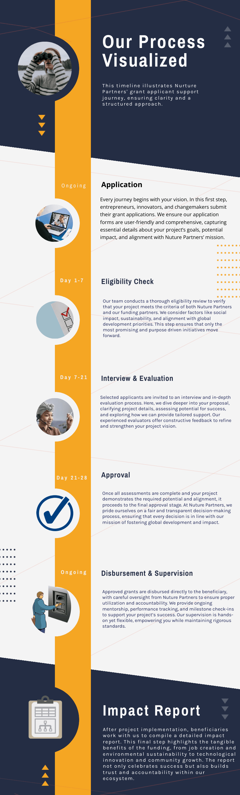 Our Process Visualized